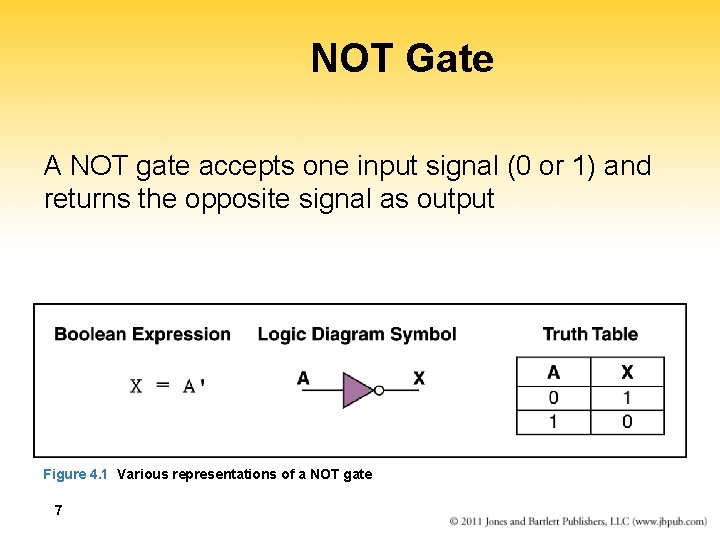 NOT Gate A NOT gate accepts one input signal (0 or 1) and returns