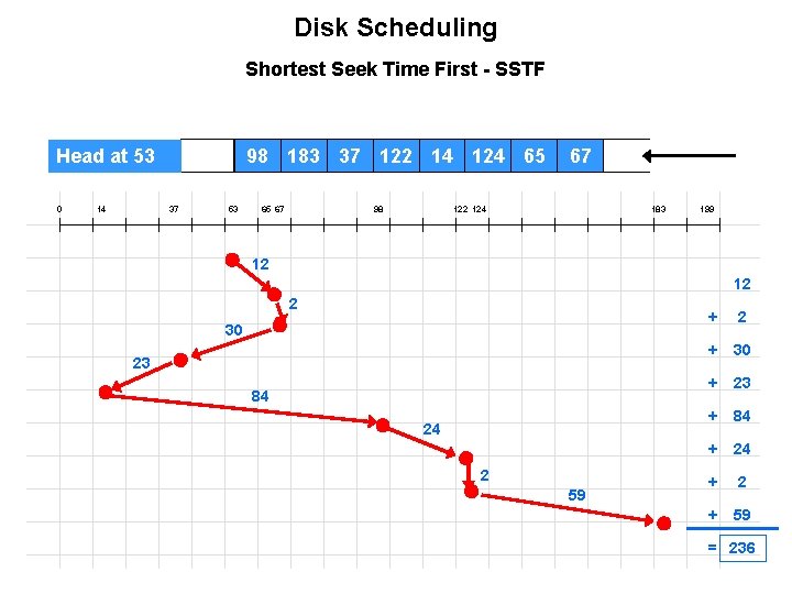 Disk Scheduling Shortest Seek Time First - SSTF Head at 53 0 14 98