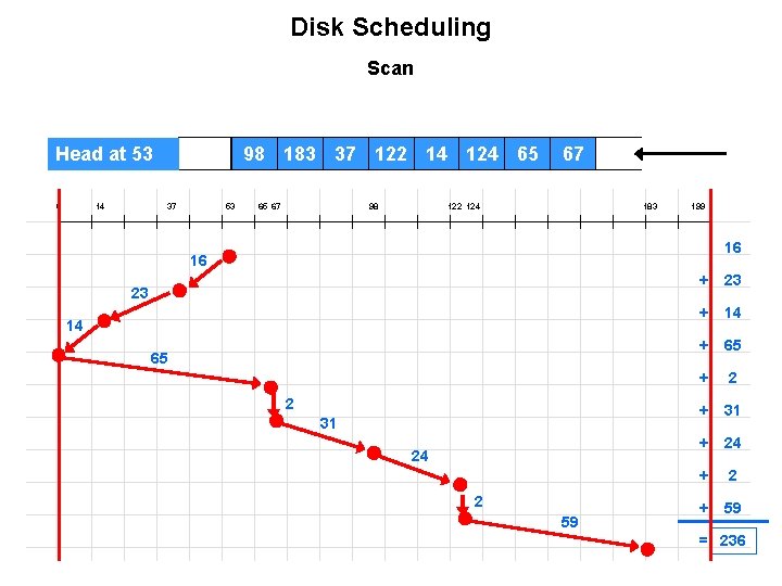 Disk Scheduling Scan Head at 53 0 14 98 183 37 122 14 124