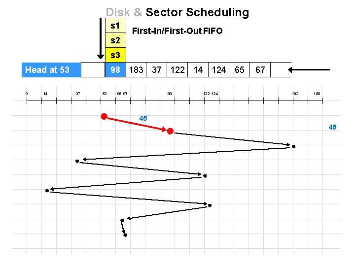 Disk & Sector Scheduling s 1 s 2 First-In/First-Out FIFO s 3 Head at