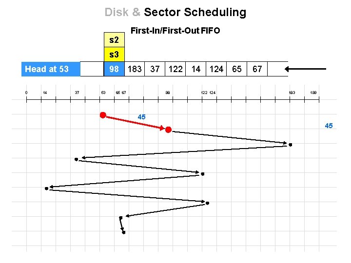 Disk & Sector Scheduling s 2 First-In/First-Out FIFO s 3 Head at 53 0