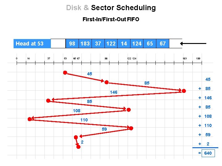 Disk & Sector Scheduling First-In/First-Out FIFO Head at 53 0 14 98 183 37