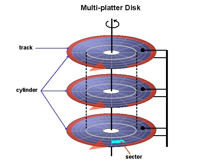 Multi-platter Disk track cylinder sector 