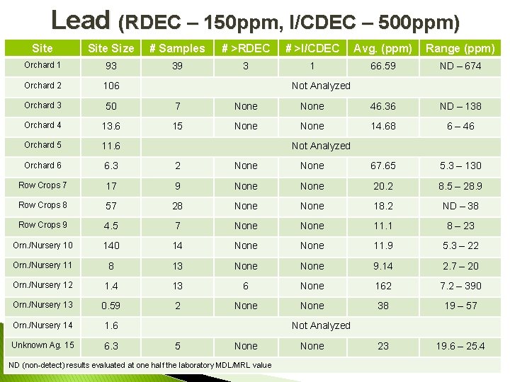 Lead (RDEC – 150 ppm, I/CDEC – 500 ppm) Site Size # Samples #