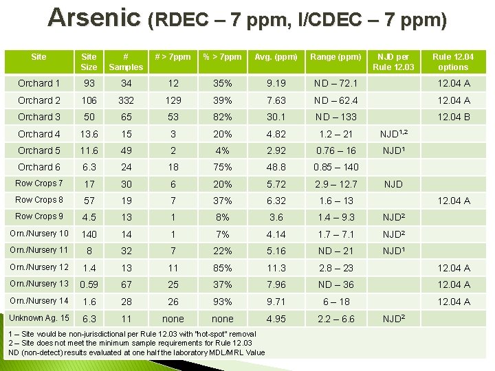 Arsenic (RDEC – 7 ppm, I/CDEC – 7 ppm) Site Size # Samples #