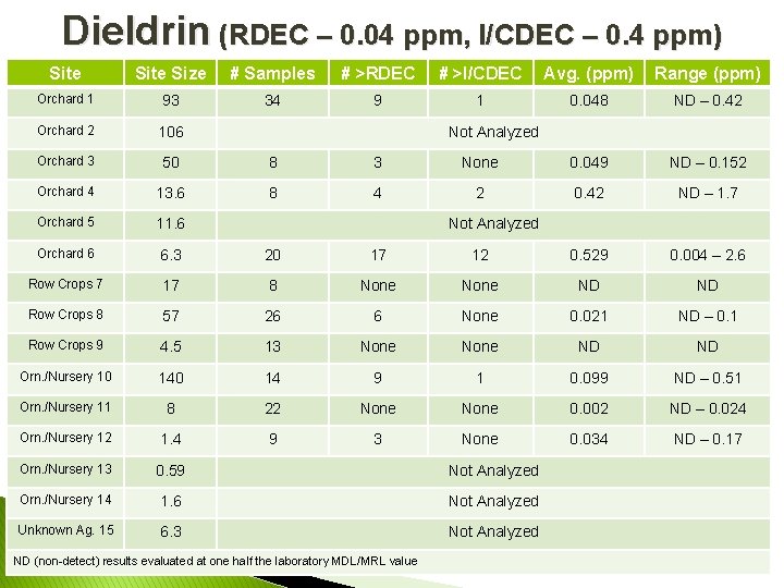 Dieldrin (RDEC – 0. 04 ppm, I/CDEC – 0. 4 ppm) Site Size #