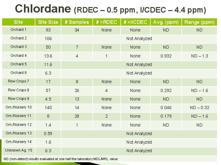 Chlordane (RDEC – 0. 5 ppm, I/CDEC – 4. 4 ppm) Site Size #
