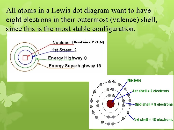 All atoms in a Lewis dot diagram want to have eight electrons in their