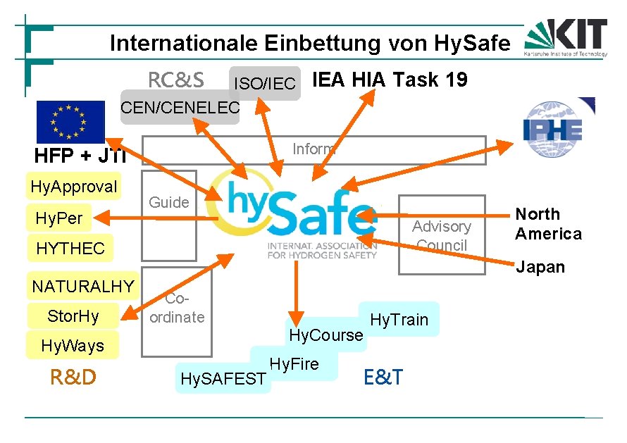 Internationale Einbettung von Hy. Safe RC&S ISO/IEC CEN/CENELEC Inform HFP + JTI Hy. Approval