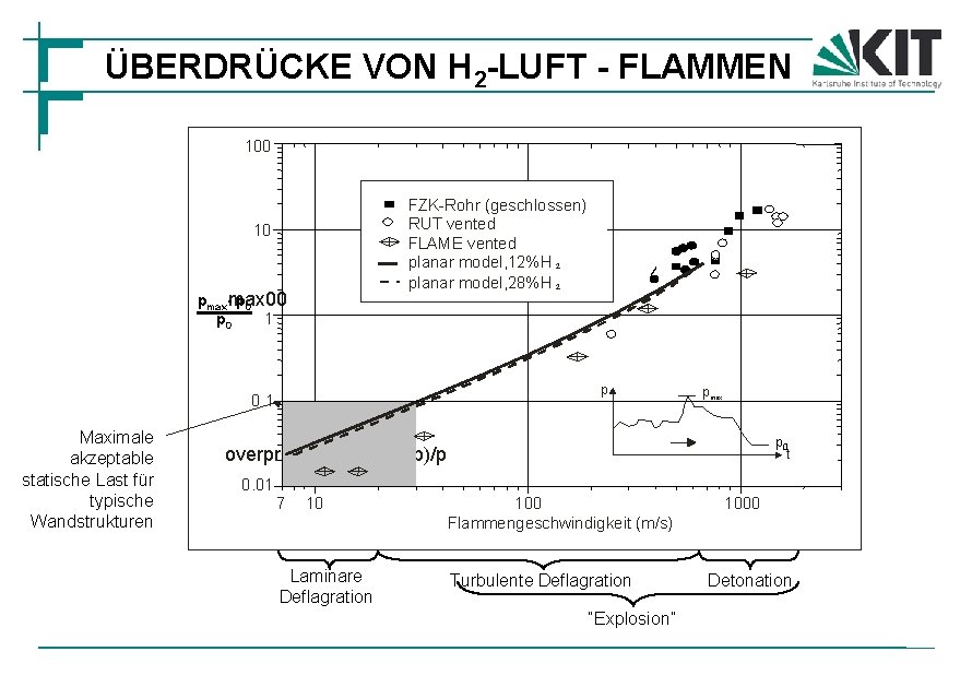 ÜBERDRÜCKE VON H 2 -LUFT - FLAMMEN 100 FZK-Rohr (geschlossen) RUT vented FLAME vented