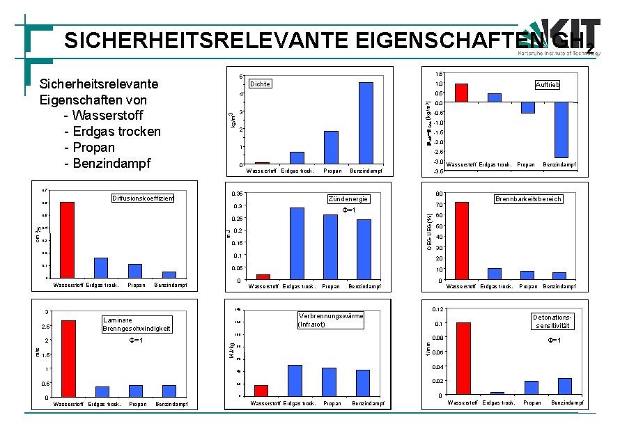 SICHERHEITSRELEVANTE EIGENSCHAFTEN GH 2 0, 3 r. Luft-r Gas (kg/m 3) Propan 0, 1