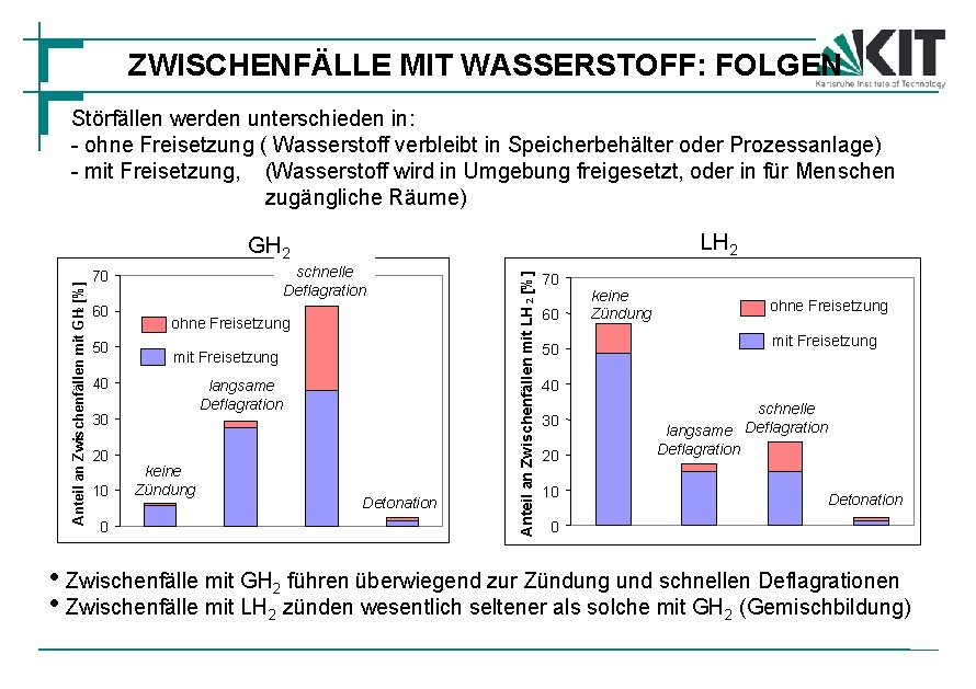 ZWISCHENFÄLLE MIT WASSERSTOFF: FOLGEN Störfällen werden unterschieden in: - ohne Freisetzung ( Wasserstoff verbleibt