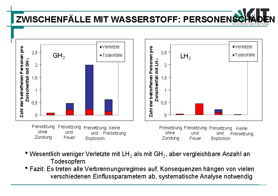 Verletzte 2, 5 GH 2 Todesfälle 2 1, 5 1 0, 5 0 Freisetzung