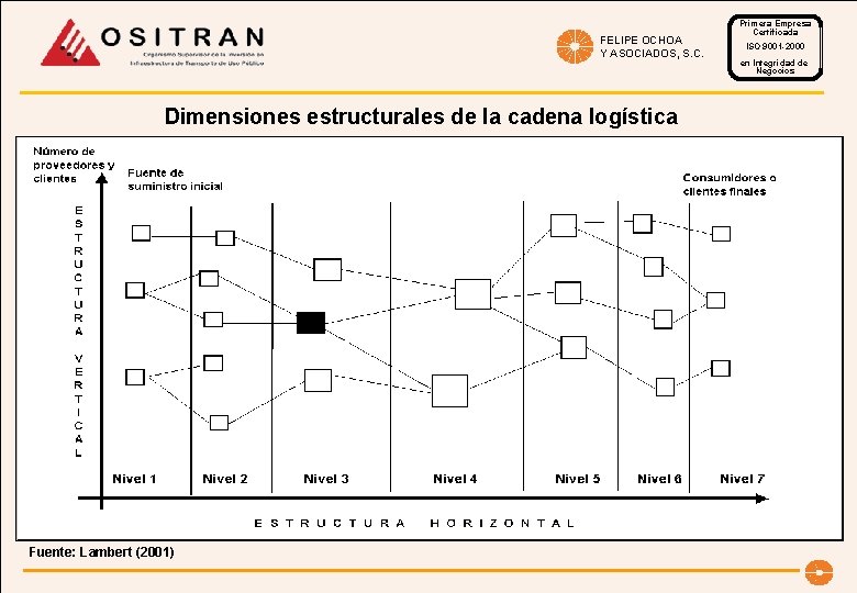 FELIPE OCHOA Y ASOCIADOS, S. C. Dimensiones estructurales de la cadena logística Fuente: Lambert