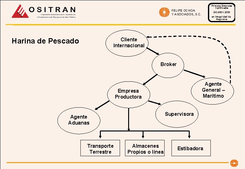 Primera Empresa Certificada FELIPE OCHOA Y ASOCIADOS, S. C. ISO 9001 -2000 en Integridad