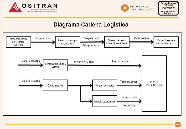 FELIPE OCHOA Y ASOCIADOS, S. C. Diagrama Cadena Logística Primera Empresa Certificada ISO 9001