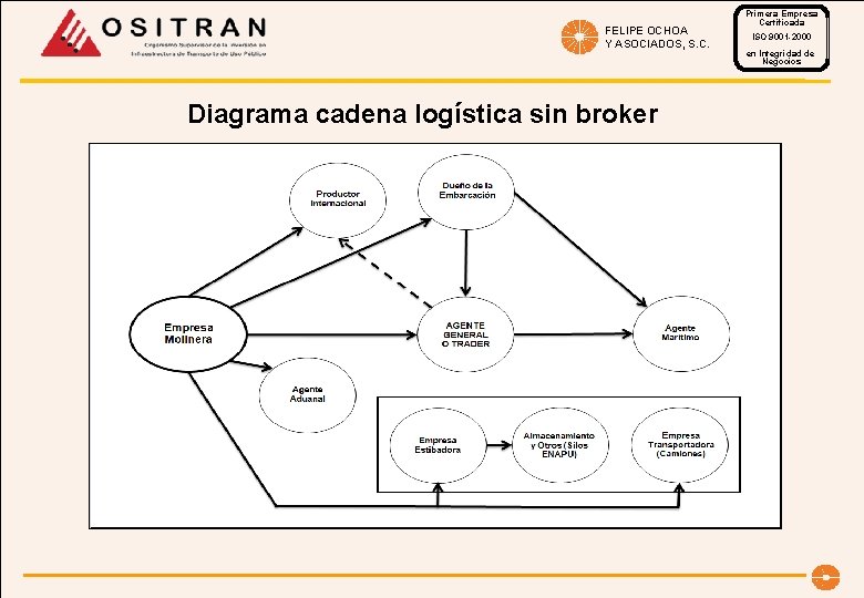FELIPE OCHOA Y ASOCIADOS, S. C. Diagrama cadena logística sin broker Primera Empresa Certificada