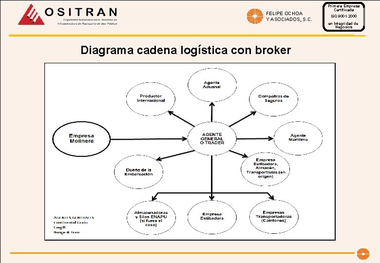 FELIPE OCHOA Y ASOCIADOS, S. C. Diagrama cadena logística con broker Primera Empresa Certificada