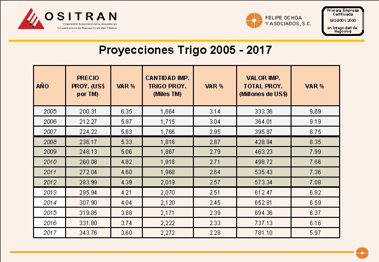 FELIPE OCHOA Y ASOCIADOS, S. C. Proyecciones Trigo 2005 - 2017 PRECIO PROY. (US$