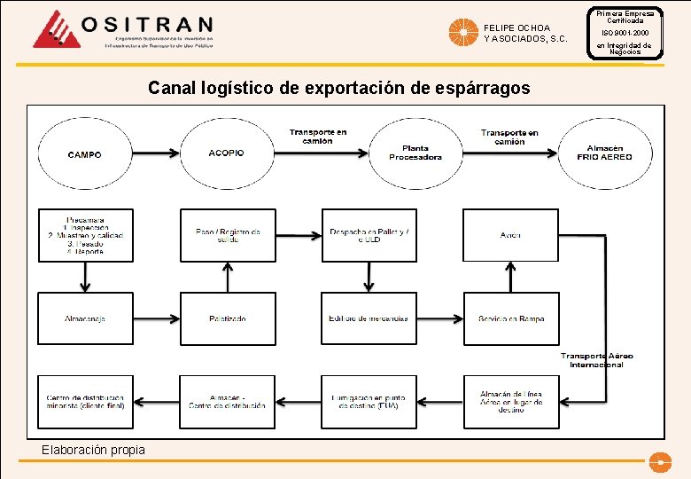 FELIPE OCHOA Y ASOCIADOS, S. C. Canal logístico de exportación de espárragos Elaboración propia