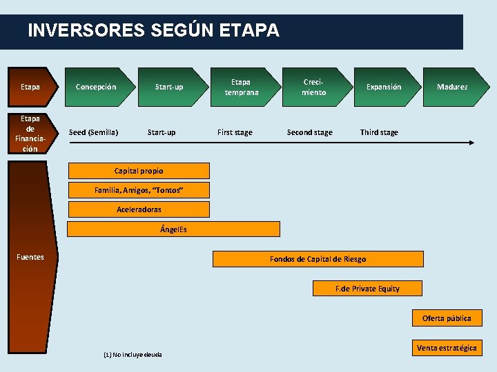 INVERSORES SEGÚN ETAPA Etapa Concepción Etapa de Financiación Seed (Semilla) Start-up Etapa temprana First