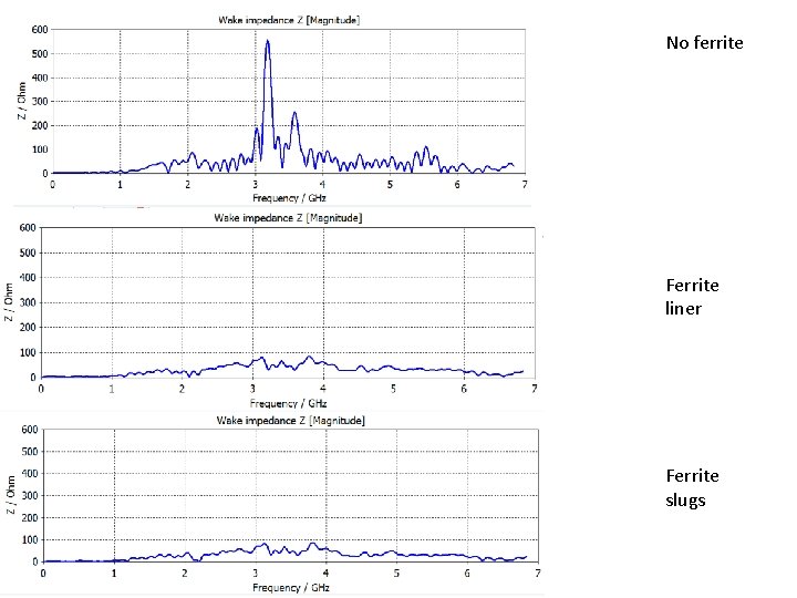 No ferrite Ferrite liner Ferrite slugs 