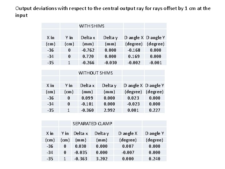 Output deviations with respect to the central output ray for rays offset by 1