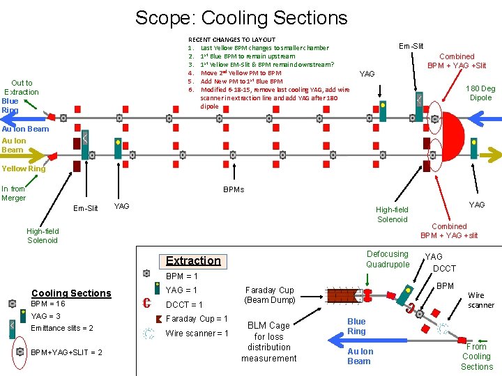 Scope: Cooling Sections RECENT CHANGES TO LAYOUT 1. Last Yellow BPM changes to smaller