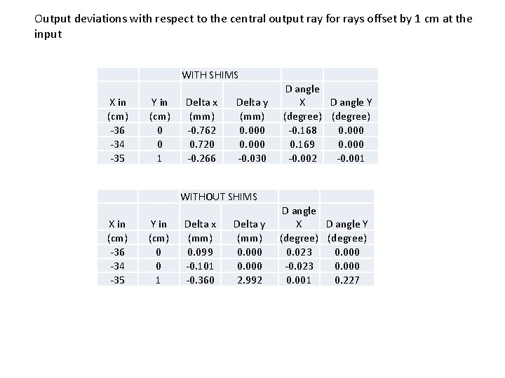 Output deviations with respect to the central output ray for rays offset by 1