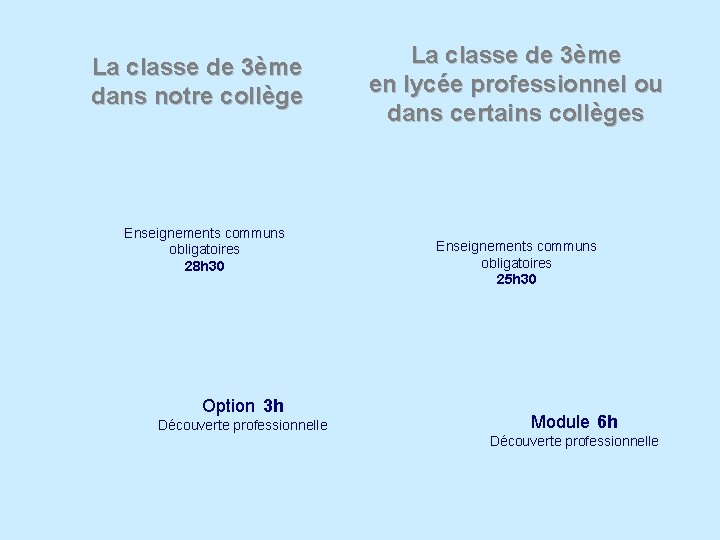 La classe de 3ème dans notre collège Enseignements communs obligatoires 28 h 30 Option