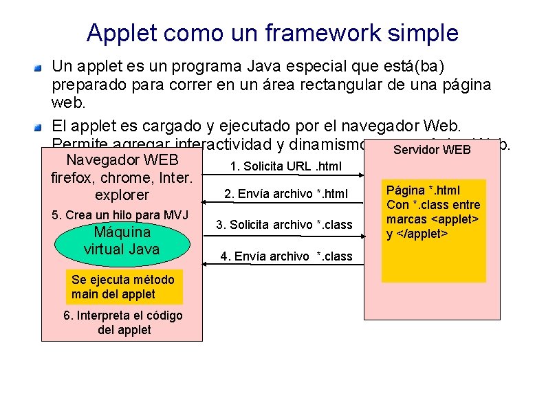 Applet como un framework simple Un applet es un programa Java especial que está(ba)