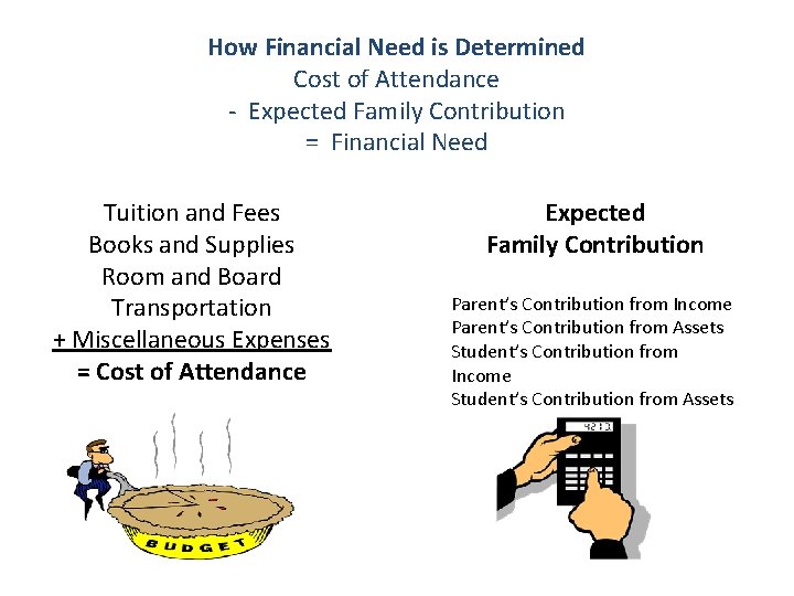 How Financial Need is Determined Cost of Attendance ‐ Expected Family Contribution = Financial How Financial Need is Determined Cost of Attendance ‐ Expected Family Contribution = Financial