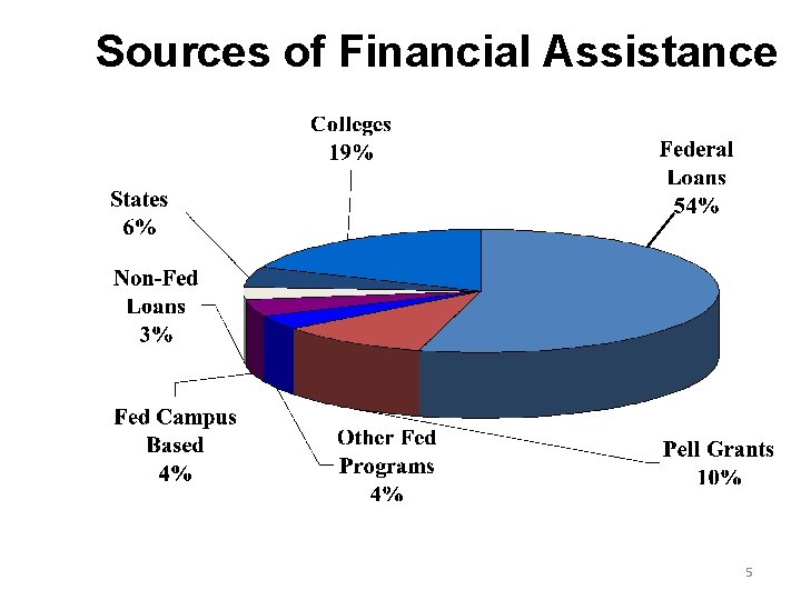 Sources of Financial Assistance 5 Sources of Financial Assistance 5