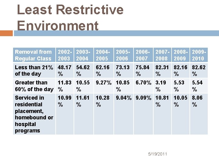 Least Restrictive Environment Removal from Regular Class 2002 - 2003 2004200520062007 - 2008 -