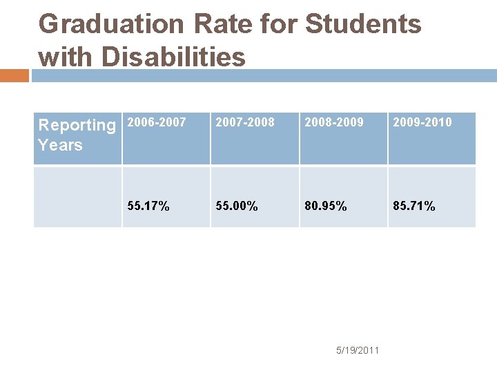 Graduation Rate for Students with Disabilities Reporting Years 2006 -2007 -2008 -2009 -2010 55.