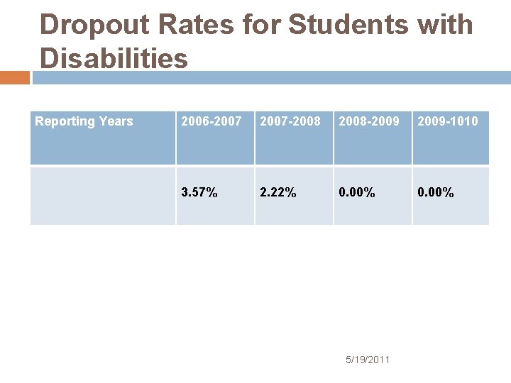 Dropout Rates for Students with Disabilities Reporting Years 2006 -2007 -2008 -2009 -1010 3.