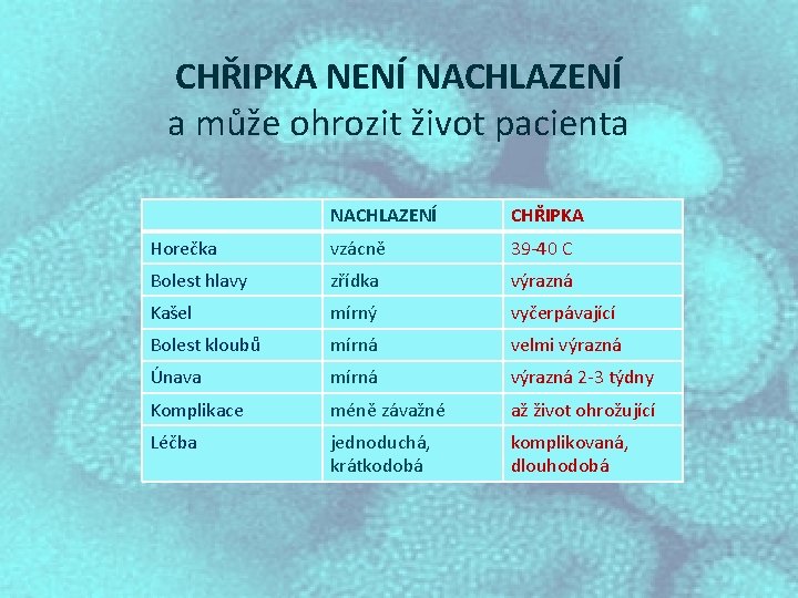 CHŘIPKA NENÍ NACHLAZENÍ a může ohrozit život pacienta NACHLAZENÍ CHŘIPKA Horečka vzácně 39 -40