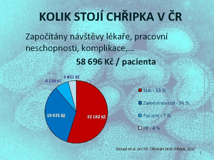 KOLIK STOJÍ CHŘIPKA V ČR Započítány návštěvy lékaře, pracovní neschopnosti, komplikace, … 58 696