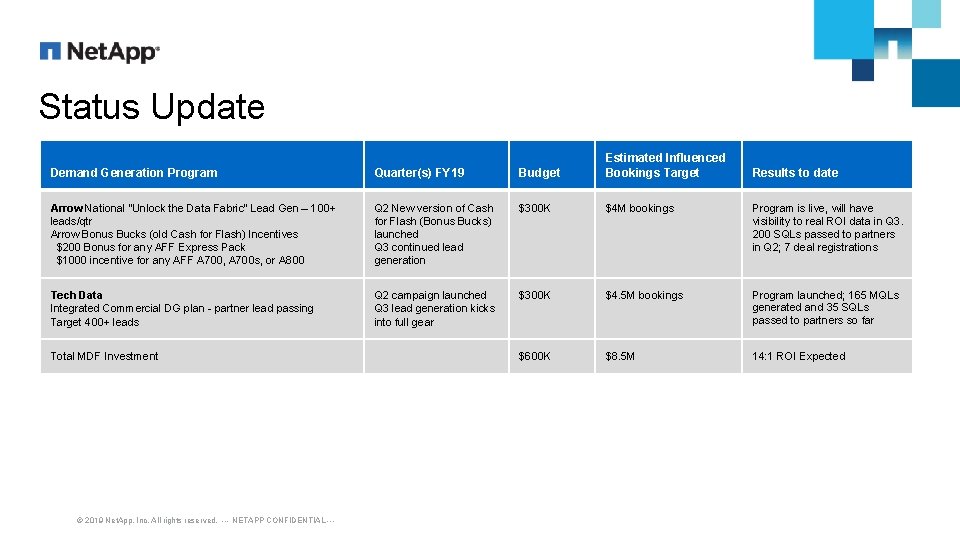 Status Update Demand Generation Program Quarter(s) FY 19 Budget Estimated Influenced Bookings Target Arrow