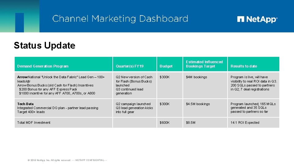 Status Update Demand Generation Program Quarter(s) FY 19 Budget Estimated Influenced Bookings Target Arrow