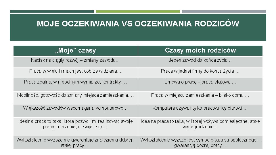 MOJE OCZEKIWANIA VS OCZEKIWANIA RODZICÓW „Moje” czasy Czasy moich rodziców Nacisk na ciągły rozwój