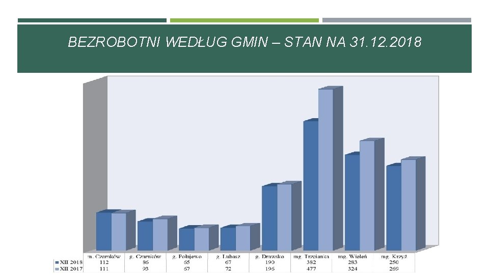 BEZROBOTNI WEDŁUG GMIN – STAN NA 31. 12. 2018 