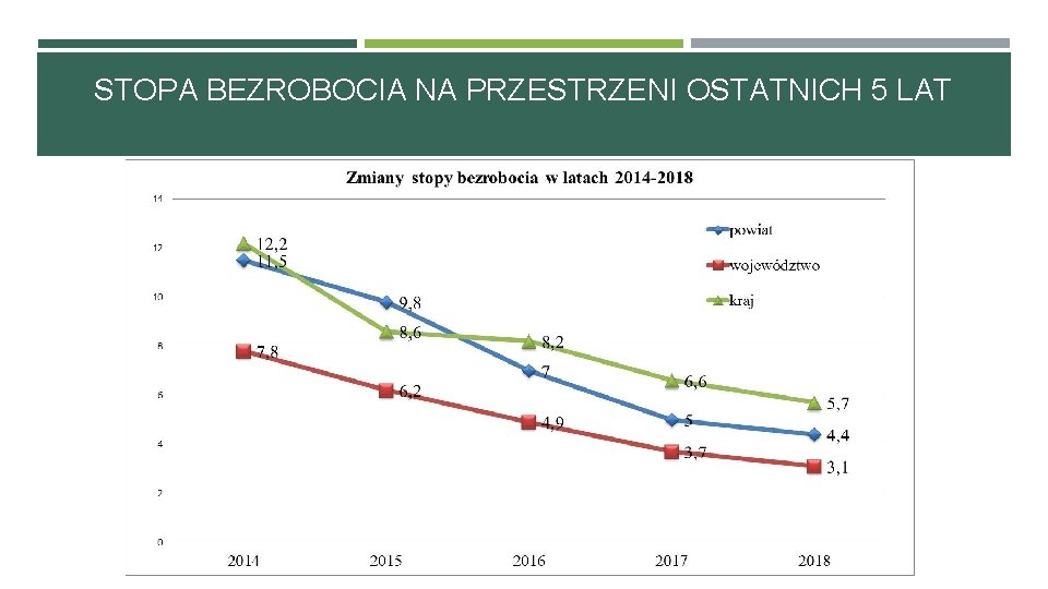 STOPA BEZROBOCIA NA PRZESTRZENI OSTATNICH 5 LAT 