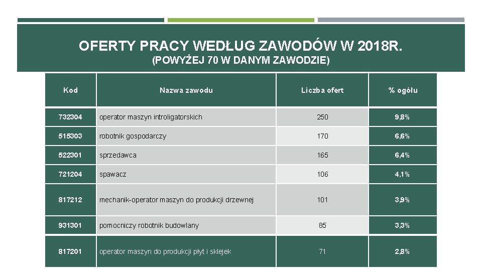 OFERTY PRACY WEDŁUG ZAWODÓW W 2018 R. (POWYŻEJ 70 W DANYM ZAWODZIE) Kod Nazwa