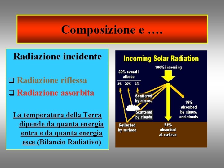 Composizione e …. Radiazione incidente q Radiazione riflessa q Radiazione assorbita La temperatura della