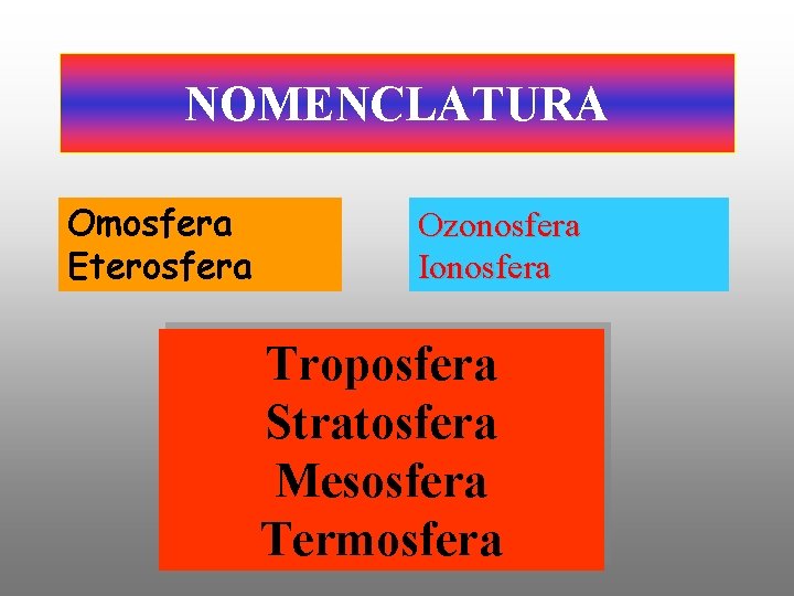 NOMENCLATURA Omosfera Eterosfera Ozonosfera Ionosfera Troposfera Stratosfera Mesosfera Termosfera 