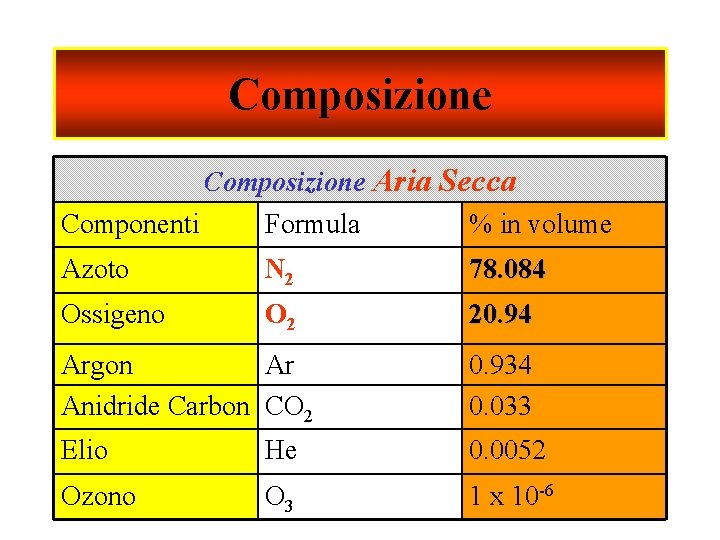 Composizione Aria Secca Componenti Formula % in volume Azoto N 2 78. 084 Ossigeno
