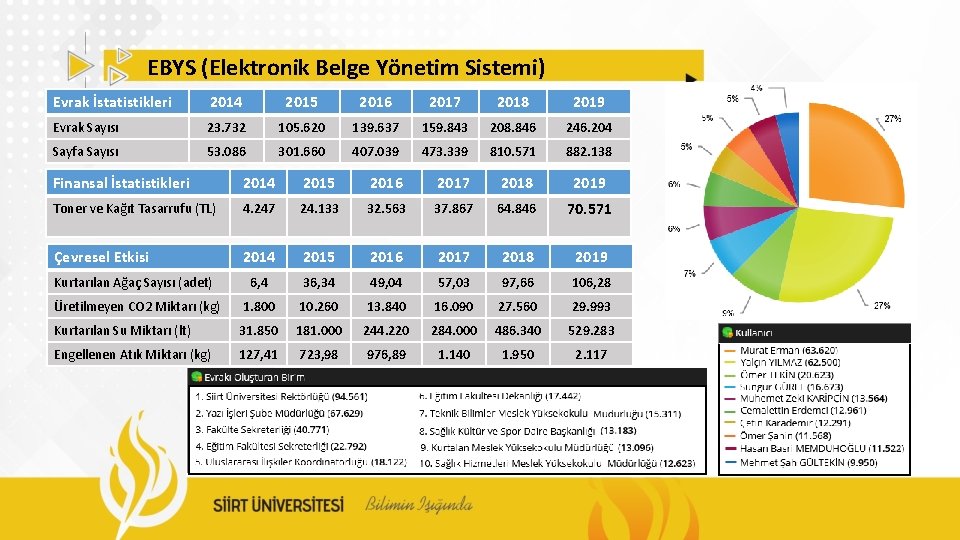 EBYS (Elektronik Belge Yönetim Sistemi) Evrak İstatistikleri 2014 2015 2016 2017 2018 2019 Evrak