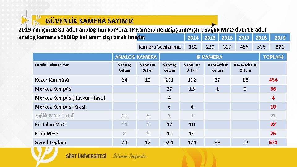 GÜVENLİK KAMERA SAYIMIZ 2019 Yılı içinde 80 adet analog tipi kamera, IP kamera ile