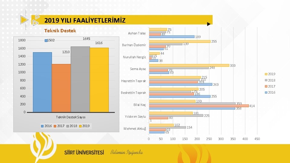 2019 YILI FAALİYETLERİMİZ Teknik Destek 1800 1645 1502 1600 Ayhan Talay 1616 48 Burhan